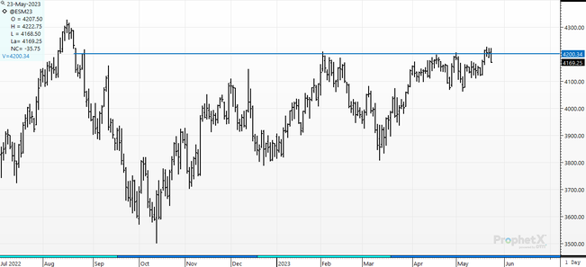 S&P 500 - rezistence na 4 200